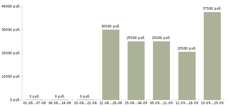 Вакансии менеджер персонала в Воронеже - Медиана зарплат менеджер персонала в Воронеже за 2 месяца