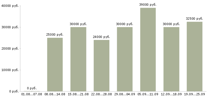 Вакансии менеджер по клиентам в Балашихе - Медиана зарплат менеджер по клиентам в Балашихе за 2 месяца