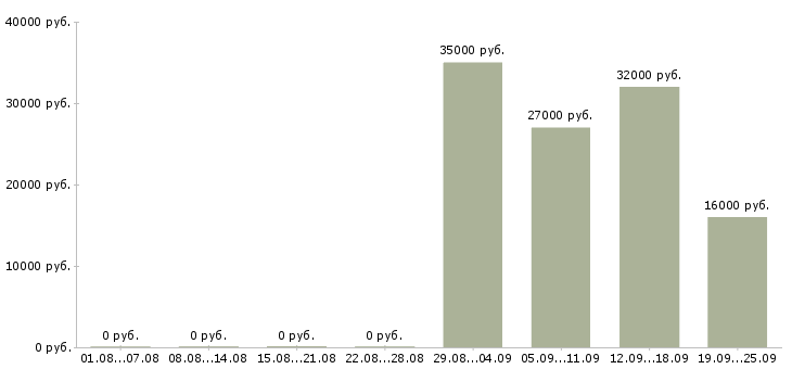 Вакансии менеджер по персоналу в офис в Раменском - Медиана зарплат менеджер по персоналу в офис в Раменском за 2 месяца