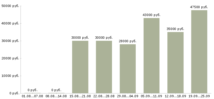 Вакансии менеджер по продажам в компанию в Королеве - Медиана зарплат менеджер по продажам в компанию в Королеве за 2 месяца