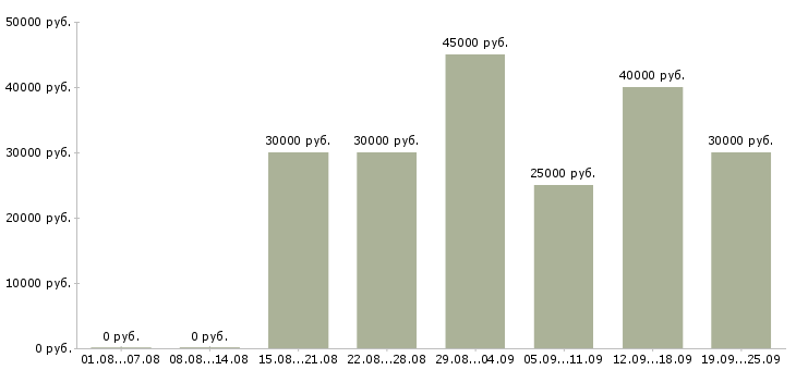 Вакансии менеджер по продажам и развитию в Туле - Медиана зарплат менеджер по продажам и развитию в Туле за 2 месяца