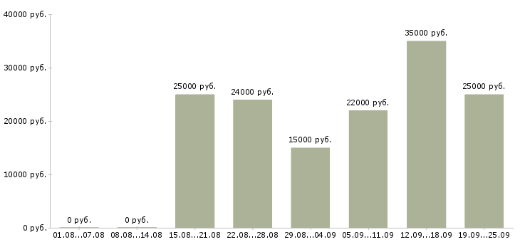 Вакансии менеджер по работе с базой в Брянске - Медиана зарплат менеджер по работе с базой в Брянске за 2 месяца