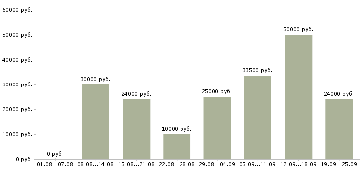 Вакансии менеджер по регистрации Санкт-петербург - Медиана зарплат менеджер по регистрации Санкт-петербург за 2 месяца