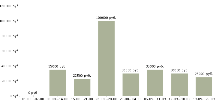 Вакансии менеджер по рекламе в Краснодаре - Медиана зарплат менеджер по рекламе в Краснодаре за 2 месяца
