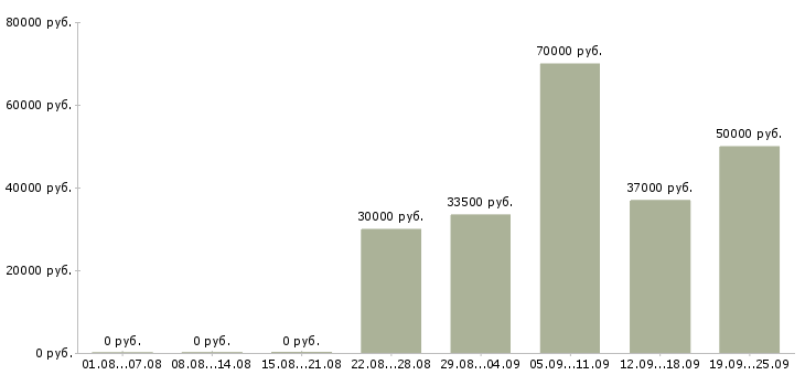 Вакансии менеджер продаж услуг в Владивостоке - Медиана зарплат менеджер продаж услуг в Владивостоке за 2 месяца