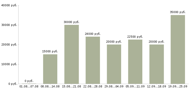 Вакансии менеджер работе с клиентами Марий эл - Медиана зарплат менеджер работе с клиентами Марий эл за 2 месяца