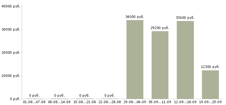 Вакансии мерчендайзер с мед книжкой в Москве - Медиана зарплат мерчендайзер с мед книжкой в Москве за 2 месяца