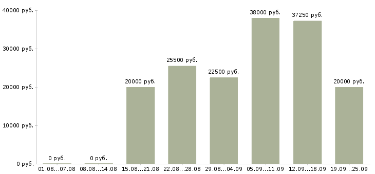 Вакансии на дому бесплатное обучение в Ярославле - Медиана зарплат на дому бесплатное обучение в Ярославле за 2 месяца