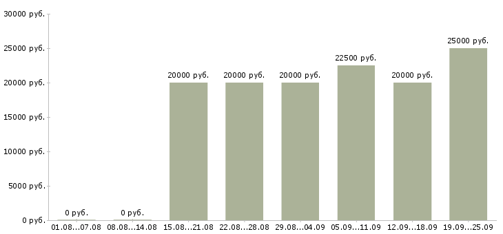 Вакансии на дому в интернете в Пензе - Медиана зарплат на дому в интернете в Пензе за 2 месяца