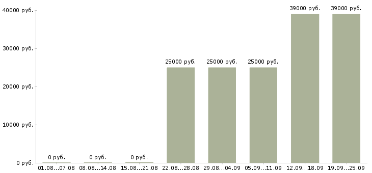 Вакансии на дому для женщин Санкт-петербург - Медиана зарплат на дому для женщин Санкт-петербург за 2 месяца