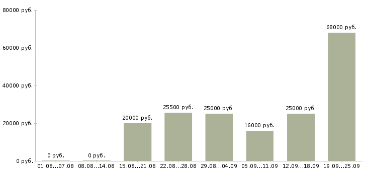 Вакансии на дому обучение бесплатно в Ярославле - Медиана зарплат на дому обучение бесплатно в Ярославле за 2 месяца