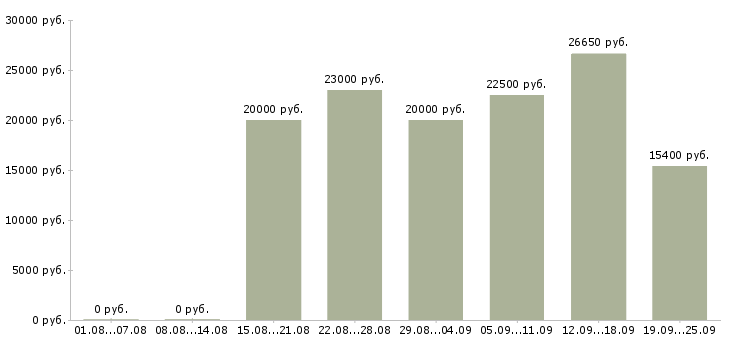 Вакансии на дому официально в Ставрополе - Медиана зарплат на дому официально в Ставрополе за 2 месяца