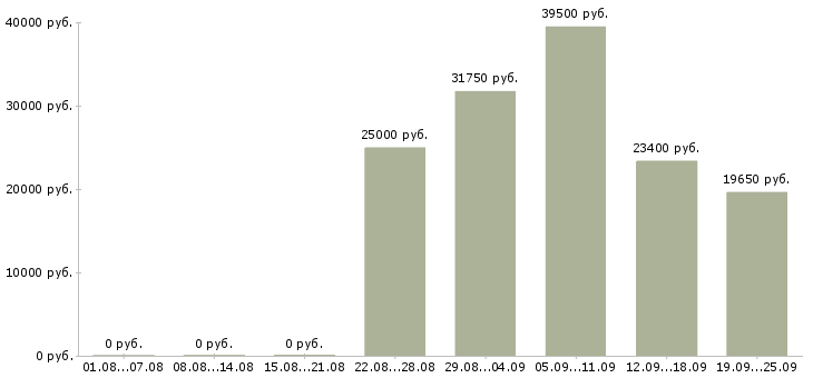 Вакансии на перспективу в Кемерово - Медиана зарплат на перспективу в Кемерово за 2 месяца