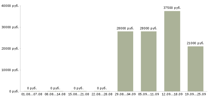 Вакансии охранник в офис в Екатеринбурге - Медиана зарплат охранник в офис в Екатеринбурге за 2 месяца