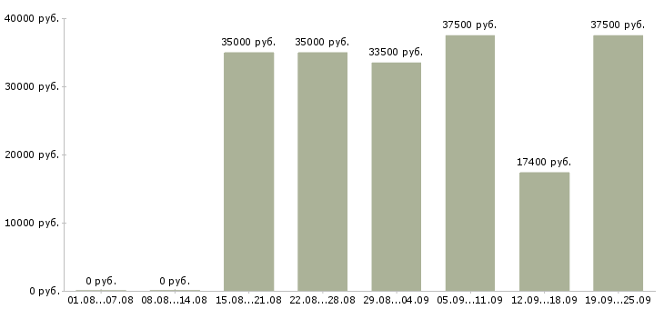 Вакансии пекарь кондитер в Москве - Медиана зарплат пекарь кондитер в Москве за 2 месяца