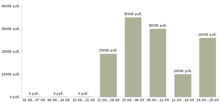 Вакансии по интернету интернет магазин Ростов-на-дону - Медиана зарплат по интернету интернет магазин Ростов-на-дону за 2 месяца