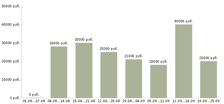 Вакансии подбор персонала Удмуртия - Медиана зарплат подбор персонала Удмуртия за 2 месяца