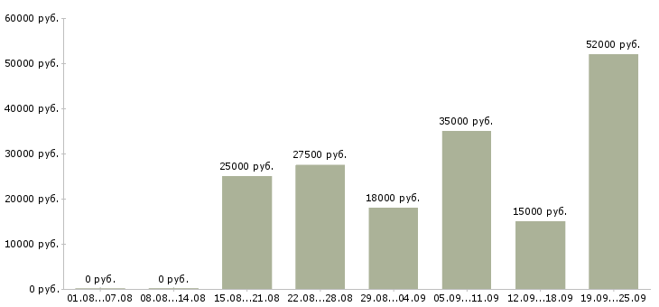 Вакансии подработка на дому в Волгограде - Медиана зарплат подработка на дому в Волгограде за 2 месяца