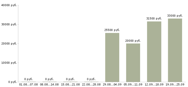 Вакансии помощник бухгалтеру в Энгельсе - Медиана зарплат помощник бухгалтеру в Энгельсе за 2 месяца