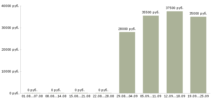 Вакансии помощник в офис в Владивостоке - Медиана зарплат помощник в офис в Владивостоке за 2 месяца