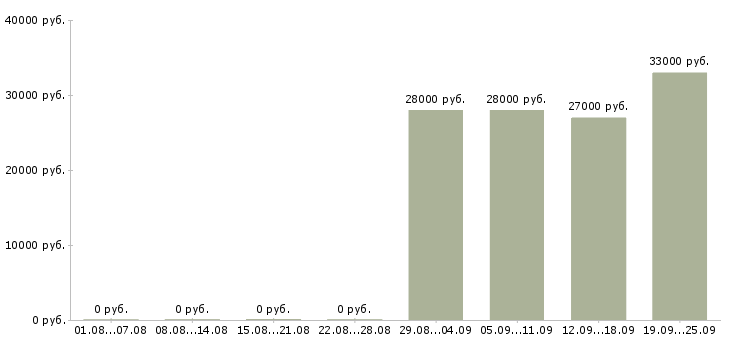 Вакансии помощник в офис в Магнитогорске - Медиана зарплат помощник в офис в Магнитогорске за 2 месяца