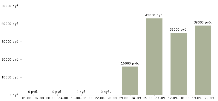 Вакансии помощник по офису в Подольске - Медиана зарплат помощник по офису в Подольске за 2 месяца
