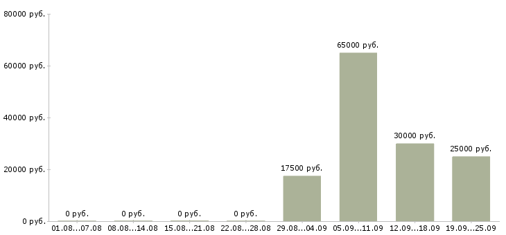 Вакансии приглашаем на работу в интернет в Самаре - Медиана зарплат приглашаем на работу в интернет в Самаре за 2 месяца