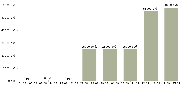 Вакансии приглашаю на работу в Орле - Медиана зарплат приглашаю на работу в Орле за 2 месяца