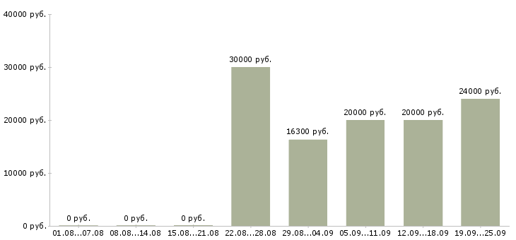 Вакансии продажа услуг в Пензе - Медиана зарплат продажа услуг в Пензе за 2 месяца