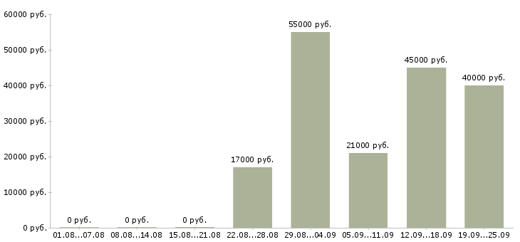 Вакансии работай на себя в Балашихе - Медиана зарплат работай на себя в Балашихе за 2 месяца