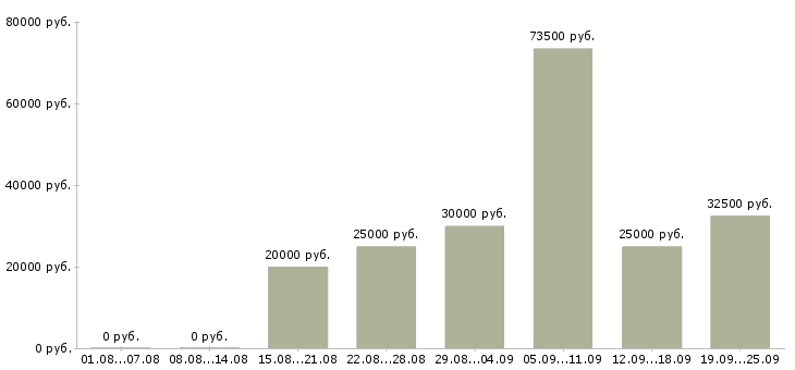 Вакансии рабочий в производство в Кирове - Медиана зарплат рабочий в производство в Кирове за 2 месяца