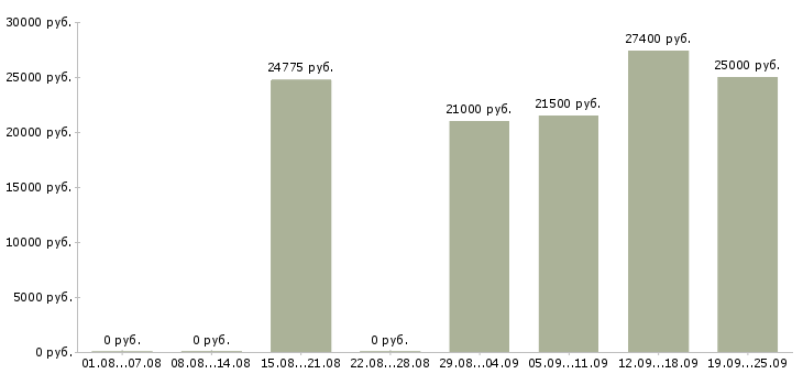 Вакансии рабочий склада в Казани - Медиана зарплат рабочий склада в Казани за 2 месяца