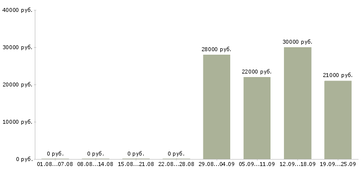 Вакансии с персоналом в Владивостоке - Медиана зарплат с персоналом в Владивостоке за 2 месяца