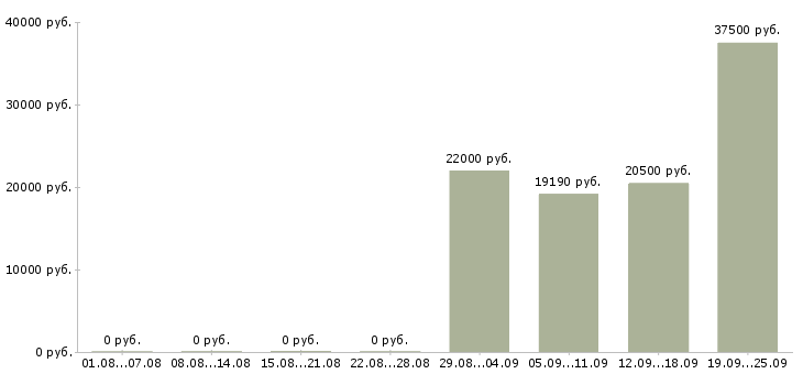 Вакансии сборка в Иркутске - Медиана зарплат сборка в Иркутске за 2 месяца