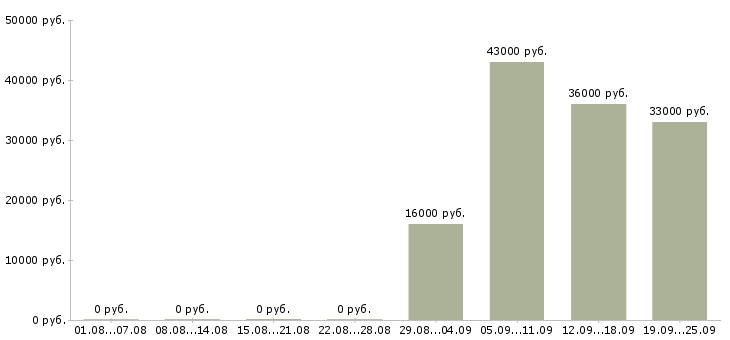 Вакансии секретарь в офисе в Ульяновске - Медиана зарплат секретарь в офисе в Ульяновске за 2 месяца