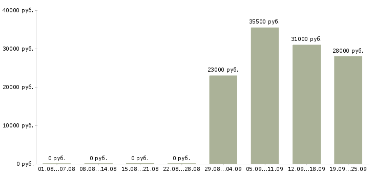 Вакансии секретарь работы офиса в Астрахани - Медиана зарплат секретарь работы офиса в Астрахани за 2 месяца