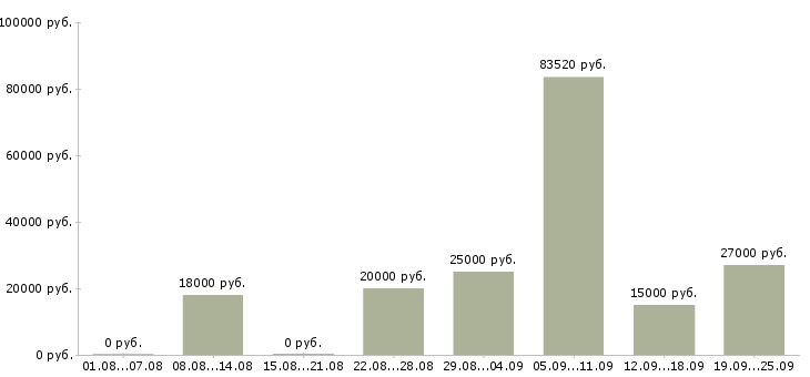 Вакансии сотрудник администратор в Новосибирске - Медиана зарплат сотрудник администратор в Новосибирске за 2 месяца