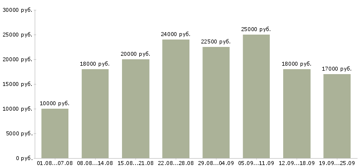 Вакансии сотрудник в интернете в Пскове - Медиана зарплат сотрудник в интернете в Пскове за 2 месяца