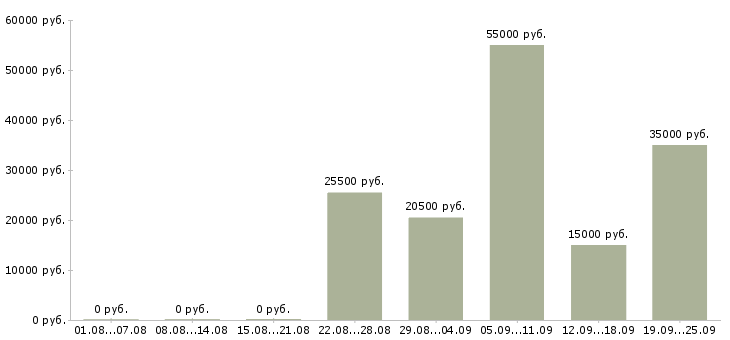 Вакансии сотрудник для работы на дому в Ульяновске - Медиана зарплат сотрудник для работы на дому в Ульяновске за 2 месяца