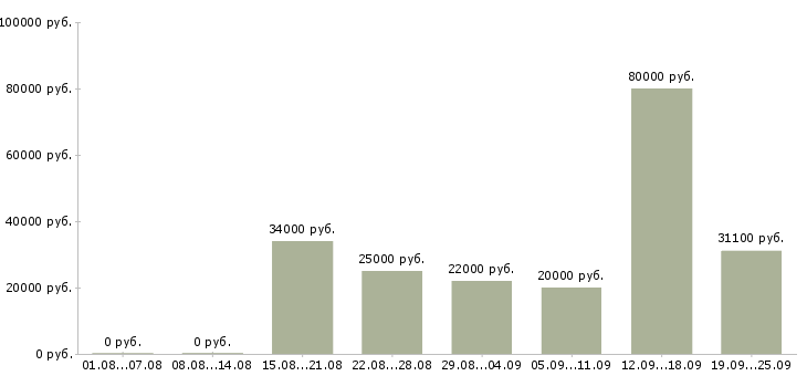 Вакансии сотрудник для работы на пк в Уфе - Медиана зарплат сотрудник для работы на пк в Уфе за 2 месяца