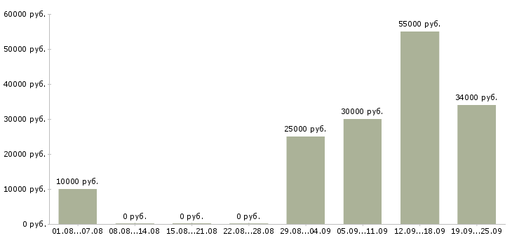Вакансии сотрудник компании Хакасия - Медиана зарплат сотрудник компании Хакасия за 2 месяца