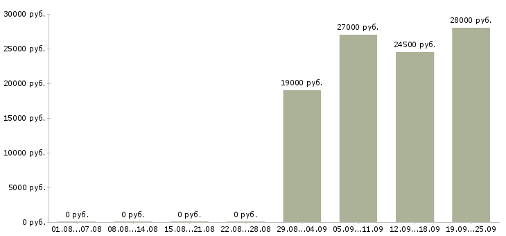 Вакансии сотрудник на ведение документации в Челябинске - Медиана зарплат сотрудник на ведение документации в Челябинске за 2 месяца