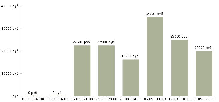 Вакансии сотрудник на подработку в Воронеже - Медиана зарплат сотрудник на подработку в Воронеже за 2 месяца