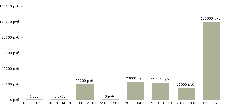 Вакансии сотрудник на телефон в Рязани - Медиана зарплат сотрудник на телефон в Рязани за 2 месяца