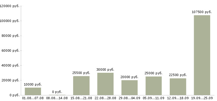 Вакансии сотрудник по работе в интернете в Курске - Медиана зарплат сотрудник по работе в интернете в Курске за 2 месяца