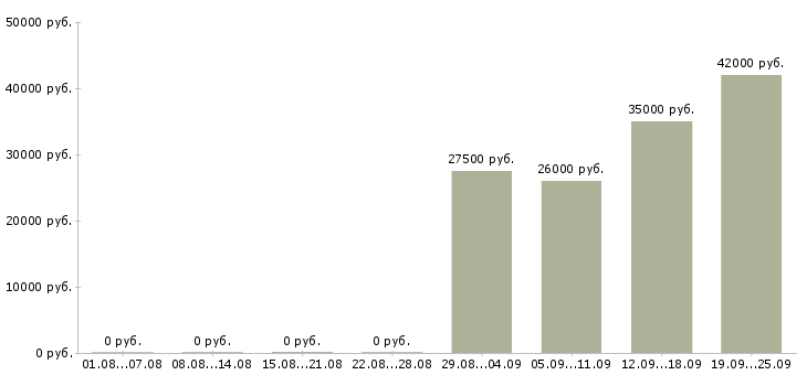 Вакансии сотрудник склада в Владимире - Медиана зарплат сотрудник склада в Владимире за 2 месяца