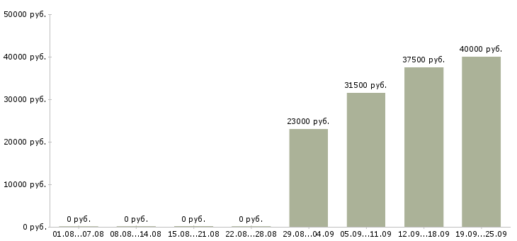 Вакансии специалист в отдел по продажам в Владикавказе - Медиана зарплат специалист в отдел по продажам в Владикавказе за 2 месяца