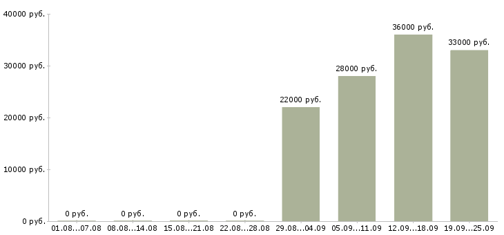 Вакансии специалист в отдел продаж в Владикавказе - Медиана зарплат специалист в отдел продаж в Владикавказе за 2 месяца