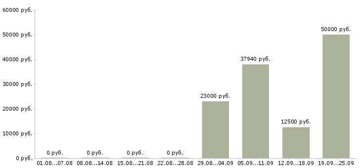 Вакансии специалист оп в Калуге - Медиана зарплат специалист оп в Калуге за 2 месяца