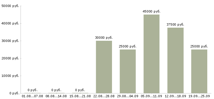 Вакансии специалист по консультированию клиентов в Екатеринбурге - Медиана зарплат специалист по консультированию клиентов в Екатеринбурге за 2 месяца